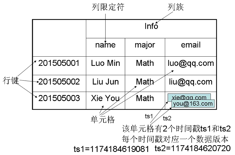 HBase 数据模型示意图